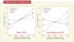 Fig 2 Fractional Factorial Analysis Enabled Determination Of The Best Combination Of Four Additives Fig 2 Fractional Factorial Analysis Enabled Determination Of The Best Combination Of Four Additives