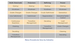 figure-1-procedures-vary-by-industry