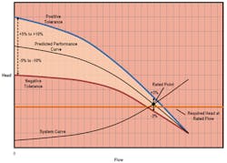 sm-Figure-2-Negative-Tolerance-at-Rated-Flow-Does-Not-Provide-Sufficient-Head sm-Figure-2-Negative-Tolerance-at-Rated-Flow-Does-Not-Provide-Sufficient-Head