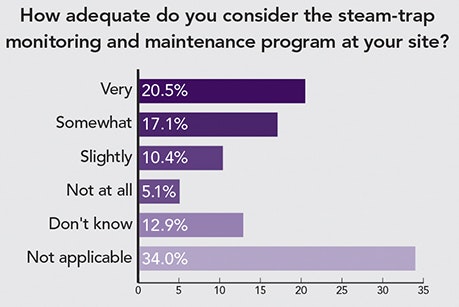 1660318958400 Pollresultssteamtrapmonitoringandmaintenance