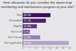 poll-results-steam-trap-monitoring-and-maintenance