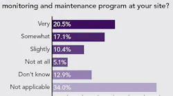 poll-results-steam-trap-monitoring-and-maintenance