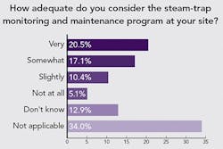 1660318958400 Pollresultssteamtrapmonitoringandmaintenance 1660318958400 Pollresultssteamtrapmonitoringandmaintenance