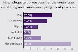 poll-results-steam-trap-monitoring-and-maintenance poll-results-steam-trap-monitoring-and-maintenance