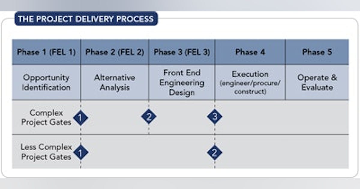 Tailor Your Project Delivery Process | Chemical Processing | Chemical ...