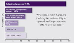 poll-operational-improvement-efforts-hampered poll-operational-improvement-efforts-hampered