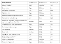 1660319027046 Smpotentialcutoverrisksfig1 1660319027046 Smpotentialcutoverrisksfig1