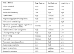 sm-potential-cutover-risks-fig-1 sm-potential-cutover-risks-fig-1