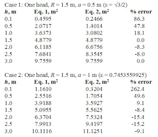 Surface Area Calculations Vessel Tanks, PDF, Area