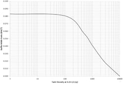 sm-fig-3-Recommended-baffle-width-depends-upon-viscosity sm-fig-3-Recommended-baffle-width-depends-upon-viscosity