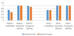 fig-2-Standard-and-triangular-baffles-offer-nearly-identical-performance-with-axial-flow-impellers fig-2-Standard-and-triangular-baffles-offer-nearly-identical-performance-with-axial-flow-impellers