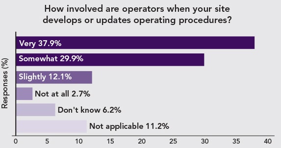 1660319081951 Pollhowinvolvedareemployeesinprocedureupdates