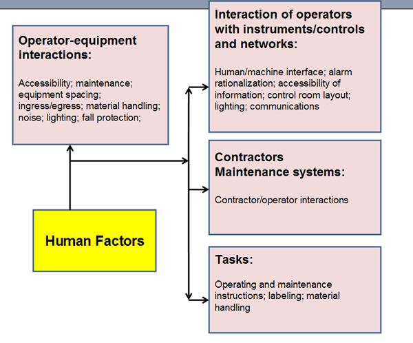 1660319092028 Fig1humanfactorsplayanimportantroleinensuringsafety