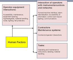 fig-1-Human-factors-play-an-important-role-in-ensuring-safety fig-1-Human-factors-play-an-important-role-in-ensuring-safety