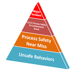 fig-1-process-safety-incdient-pyramid
