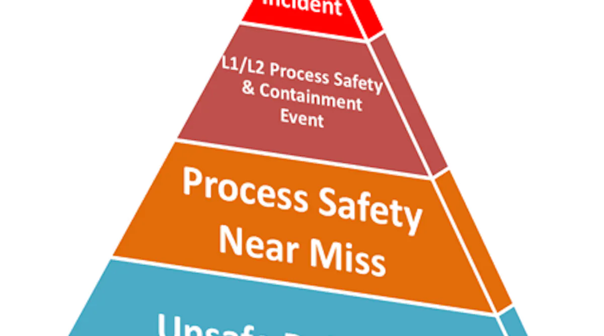 Successfully Reduce Process Safety Events — Part 2 | Chemical ...