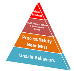 fig-1-process-safety-incdient-pyramid fig-1-process-safety-incdient-pyramid