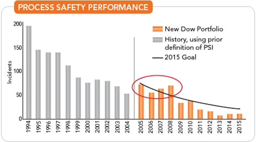 Successfully Reduce Process Safety Events — Part 1 | Chemical ...