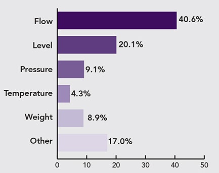 1660319156979 Pollforwhichtypeofonlinemeasurementdoyouhavethegreatestdifficulty