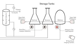 fig-2-sm-Using-several-gas-detection-technologies-is-advisable-for-many-applications-such-as-hydrodealkylation-of-toluene fig-2-sm-Using-several-gas-detection-technologies-is-advisable-for-many-applications-such-as-hydrodealkylation-of-toluene