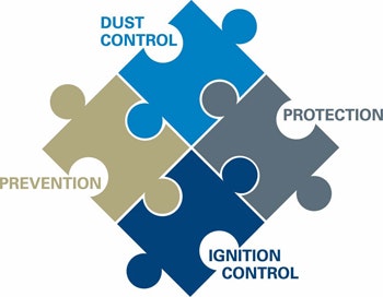 1660319186742 Fig1fourpiecesofdustexplosionprevention