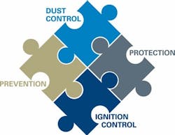 1660319186742 Fig1fourpiecesofdustexplosionprevention 1660319186742 Fig1fourpiecesofdustexplosionprevention