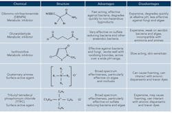 sm-Table-1-Non-oxidizing-Biocides