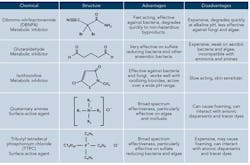 sm-Table-1-Non-oxidizing-Biocides sm-Table-1-Non-oxidizing-Biocides