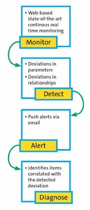 Fig-2-software-provides-a-cohesive-platform-to-monitor-operations-detect-deviations-send-out-alerts-and-diagnose-issues Fig-2-software-provides-a-cohesive-platform-to-monitor-operations-detect-deviations-send-out-alerts-and-diagnose-issues