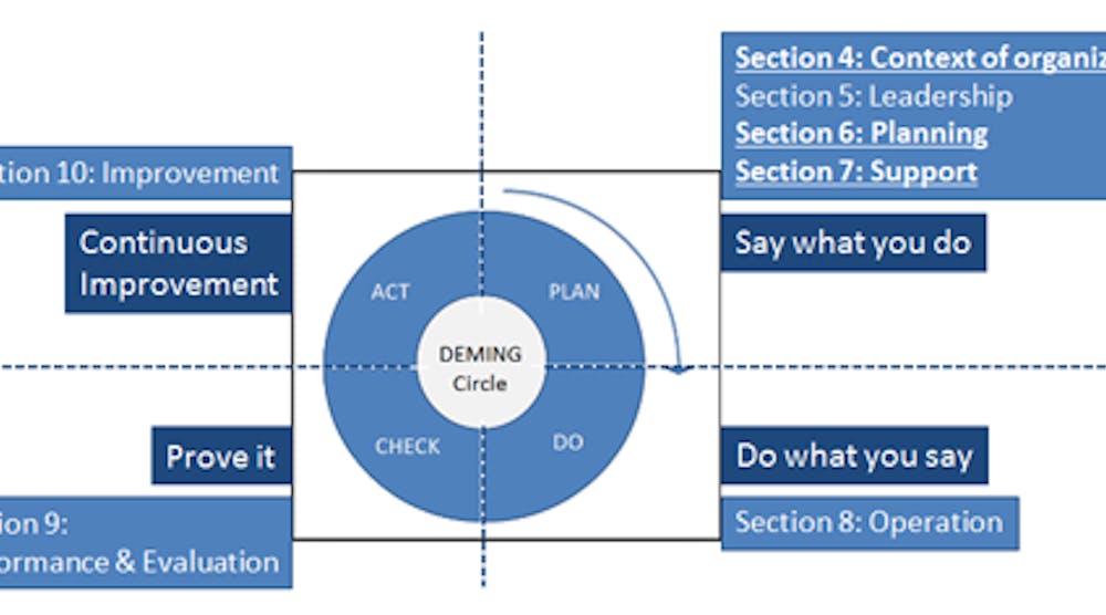 Fig 1 Sm The 2015 Version Of Iso 9001 Includes Important Revisions In Several Sections