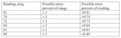 1660319240568 Gaugewith1errortable1 1660319240568 Gaugewith1errortable1
