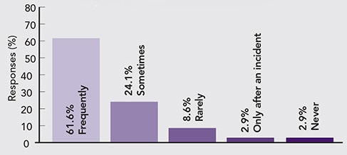 1660319246470 Executivestalkprocesssafetypollquestion
