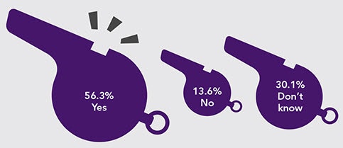 1660319266958 Whitslteblowerpollquestion