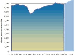 Quarterly-Volumes-Of-U.S.-Specialty-Chemicals-fig3 Quarterly-Volumes-Of-U.S.-Specialty-Chemicals-fig3