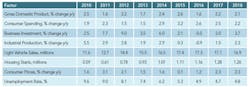 macroeconomic-outlook-table1-sm