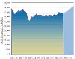 Quarterly-Output-Of-U.S.-Basic-Chemicals-And-Synthetic-Materials-fig2 Quarterly-Output-Of-U.S.-Basic-Chemicals-And-Synthetic-Materials-fig2