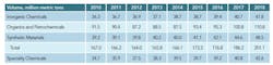 outlook-for-chemicals-table2-sm outlook-for-chemicals-table2-sm