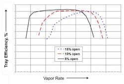 Efficiency-Versus-Vapor-Rate-fig2 Efficiency-Versus-Vapor-Rate-fig2