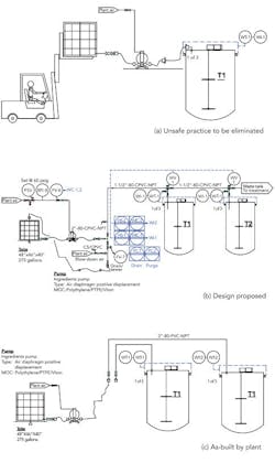 unsafe-blending-area-chemical-processing-fig1 unsafe-blending-area-chemical-processing-fig1