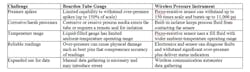 pressure-measurement-challenges-table1-sm pressure-measurement-challenges-table1-sm