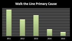Improvement-in-Walk-the-Line-Causes-fig2 Improvement-in-Walk-the-Line-Causes-fig2