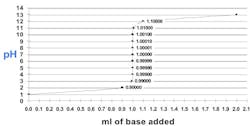 1212-fig2-Forestall-pHrustrations 1212-fig2-Forestall-pHrustrations
