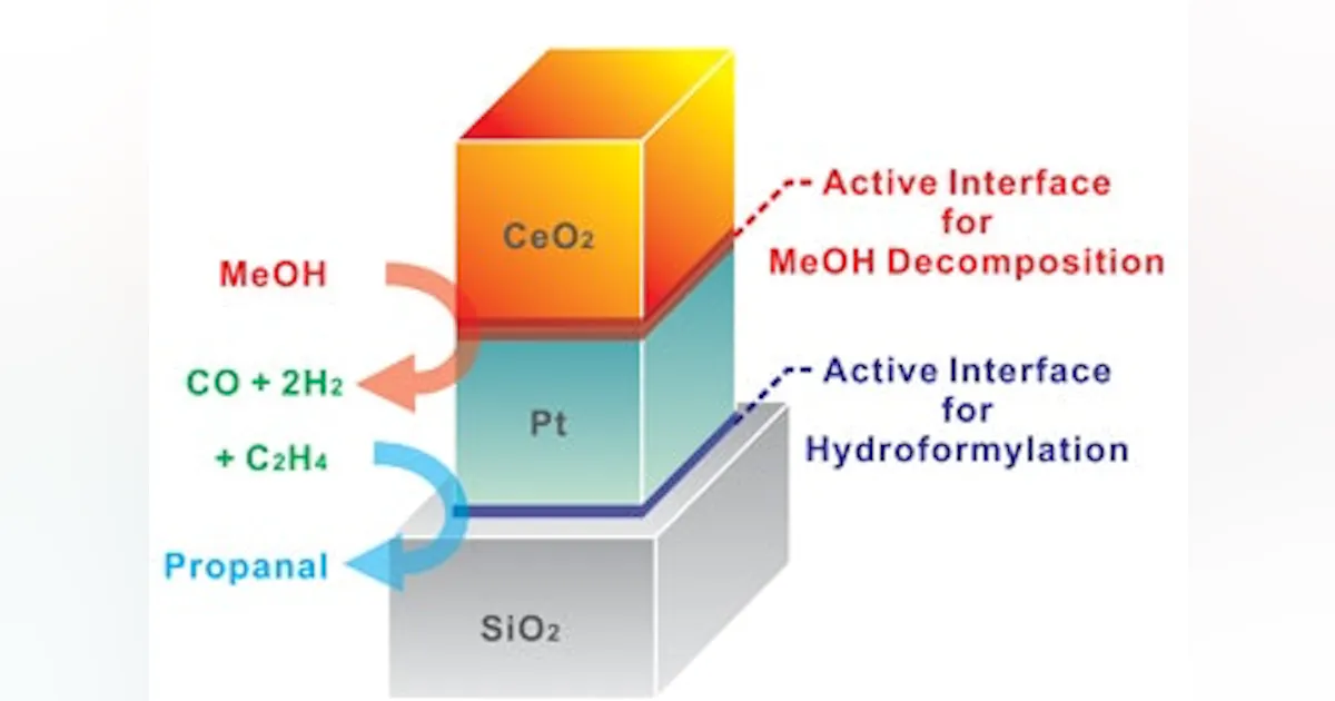 New Concept Targets Sequential Reactions | Chemical Processing ...