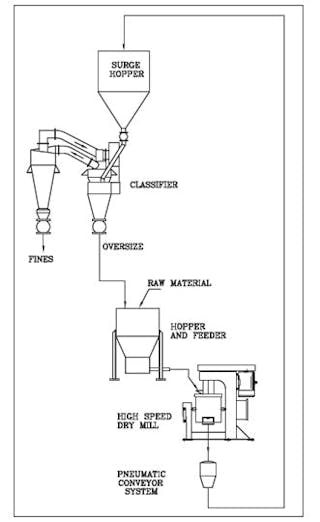 Calcium Carbonate Grinding - Union Process