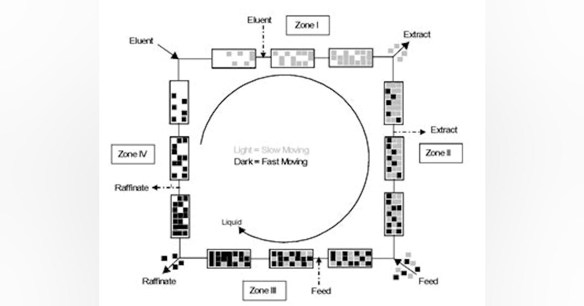 Fluids | Evaluate SMB Chromatography for Your Separation | Chemical ...
