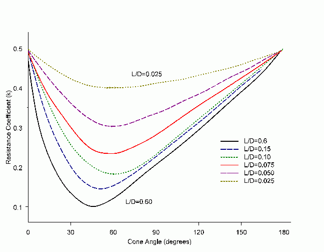 1660320809773 Figure 3 Flowresistflushconeparald