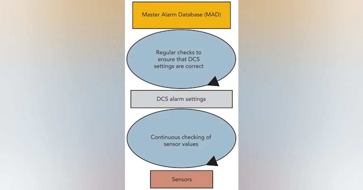 Process Task Alarm System Adroitly Manage Alarms | Chemical Processing | Chemical Processing