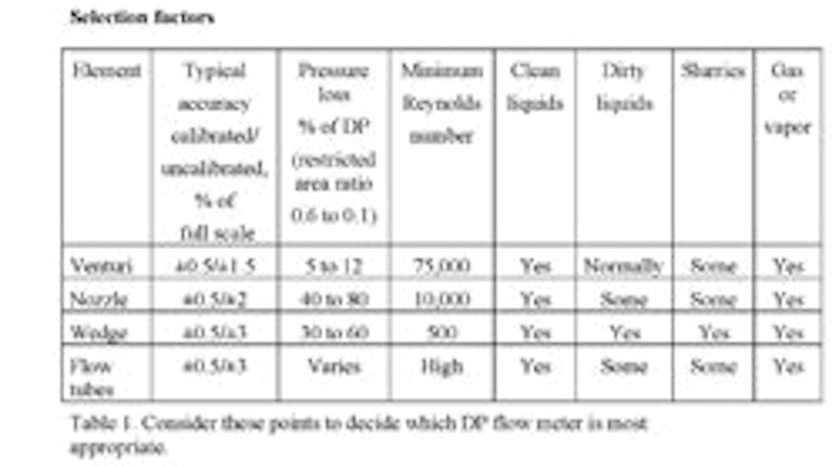Chemical Instrumentation | Look Beyond Orifice Plates | Chemical ...