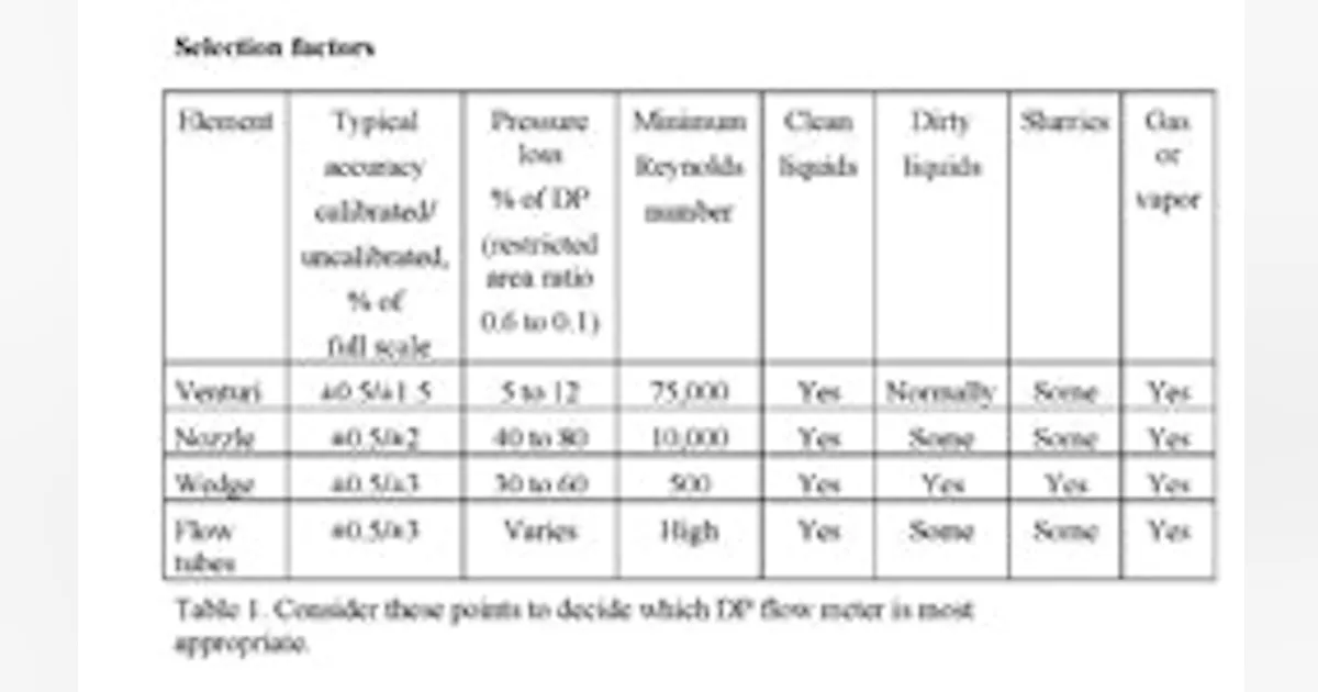 Chemical Instrumentation | Look Beyond Orifice Plates | Chemical ...
