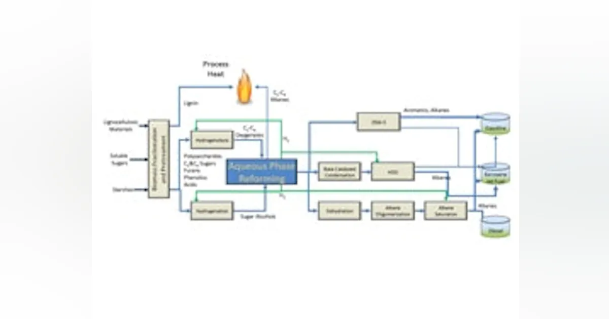 Biofine Process Chemical In Process | Biorefining Gets a Boost | Chemical Processing ...